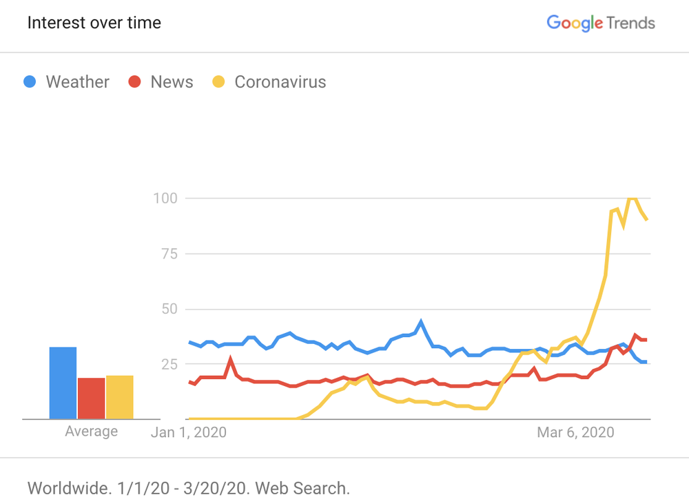 Covid la parola più ricercata  dagli italiani su Google