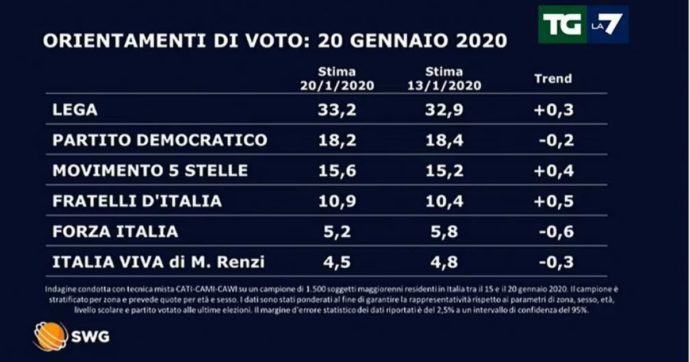 Sondaggi elettorali: la Lega guadagna, cala il Pd